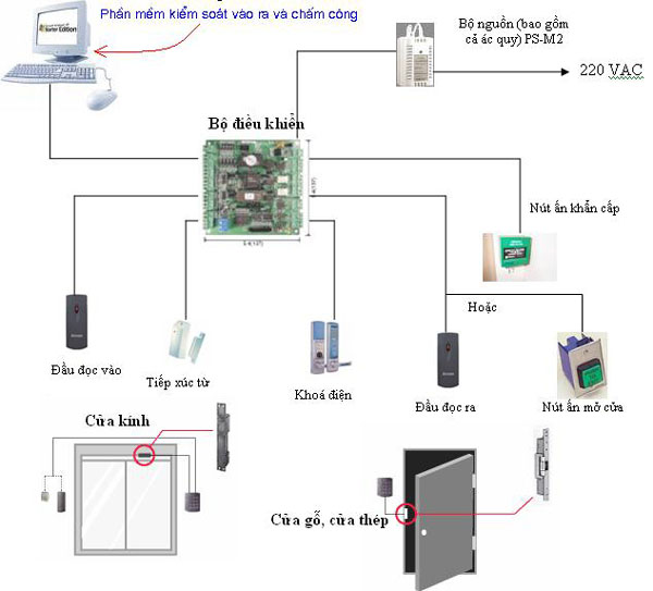 Mô hình của hệ thống khóa cửa từ